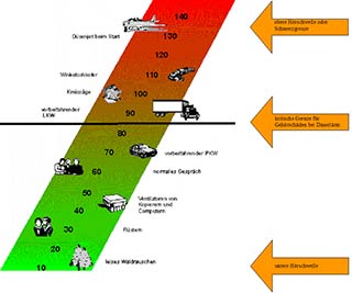 Grafik Lärm